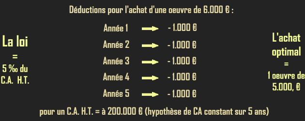 Art, fiscalit, collectionneur, entreprise